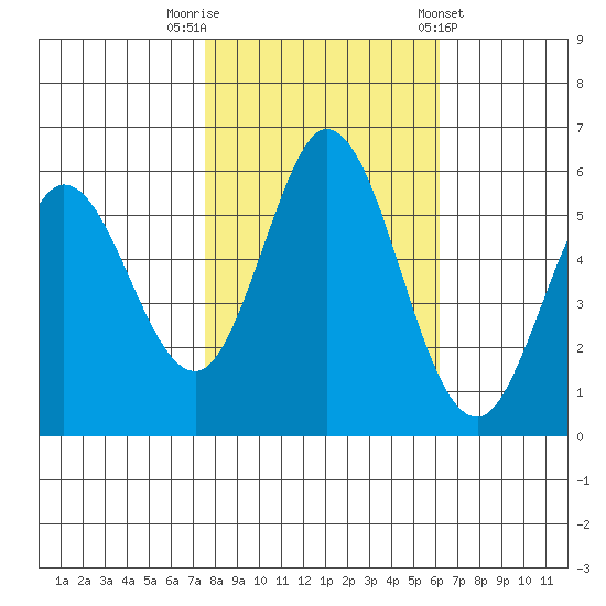 Napa tide chart for Wednesday, October 30, 2024
