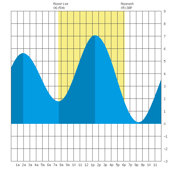 Napa tide chart for Thursday, October 31, 2024