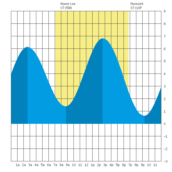 Napa tide chart for Thursday, October 3, 2024