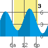 Napa tide chart for Thursday, October 3, 2024
