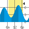 Napa tide chart for Friday, October 4, 2024