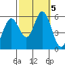 Napa tide chart for Saturday, October 5, 2024
