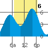 Napa tide chart for Sunday, October 6, 2024