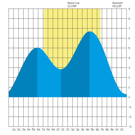 Napa tide chart for Monday, October 7, 2024