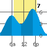 Napa tide chart for Monday, October 7, 2024
