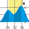 Napa tide chart for Tuesday, October 8, 2024