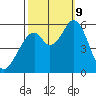 Napa tide chart for Wednesday, October 9, 2024