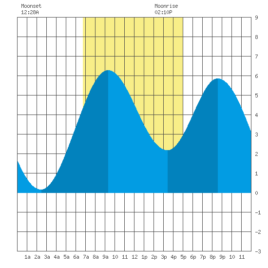 Napa tide chart for Sunday, November 10, 2024