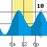 Napa tide chart for Sunday, November 10, 2024