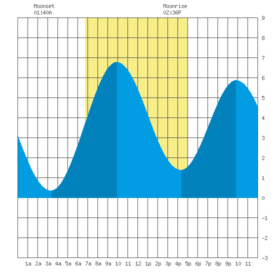 Napa tide chart for Monday, November 11, 2024