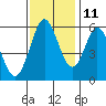 Napa tide chart for Monday, November 11, 2024