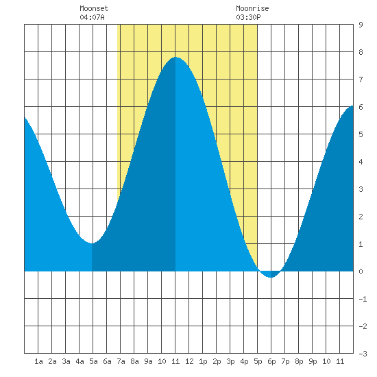 Napa tide chart for Wednesday, November 13, 2024