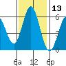 Napa tide chart for Wednesday, November 13, 2024