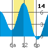 Napa tide chart for Thursday, November 14, 2024