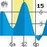 Napa tide chart for Friday, November 15, 2024
