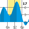 Napa tide chart for Sunday, November 17, 2024