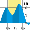 Napa tide chart for Tuesday, November 19, 2024