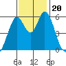 Napa tide chart for Wednesday, November 20, 2024