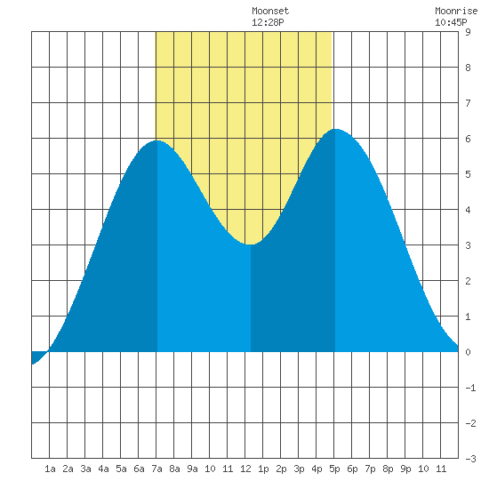 Napa tide chart for Thursday, November 21, 2024