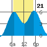 Napa tide chart for Thursday, November 21, 2024