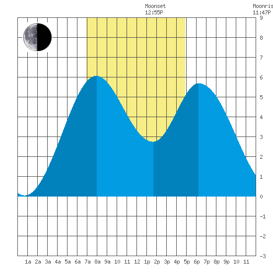 Napa tide chart for Friday, November 22, 2024