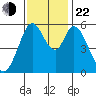 Napa tide chart for Friday, November 22, 2024