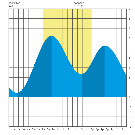 Napa tide chart for Saturday, November 23, 2024