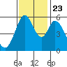 Napa tide chart for Saturday, November 23, 2024