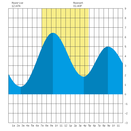 Napa tide chart for Sunday, November 24, 2024