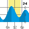 Napa tide chart for Sunday, November 24, 2024
