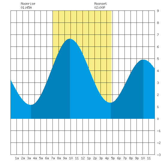 Napa tide chart for Monday, November 25, 2024
