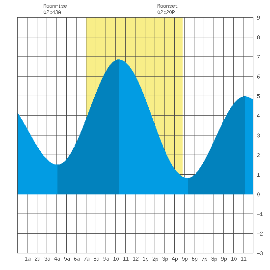 Napa tide chart for Tuesday, November 26, 2024