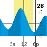 Napa tide chart for Tuesday, November 26, 2024