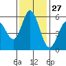 Napa tide chart for Wednesday, November 27, 2024