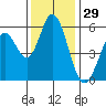 Napa tide chart for Friday, November 29, 2024