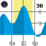 Napa tide chart for Saturday, November 30, 2024