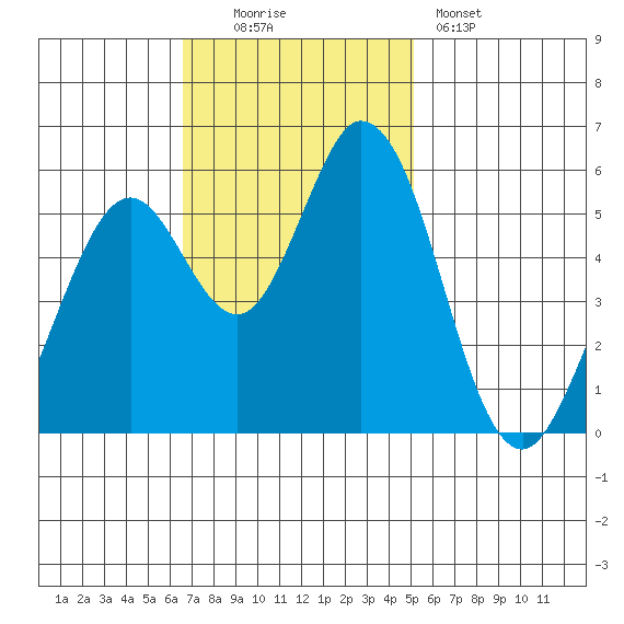 Napa tide chart for Sunday, November 3, 2024