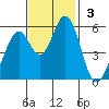 Napa tide chart for Sunday, November 3, 2024