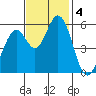 Napa tide chart for Monday, November 4, 2024