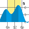 Napa tide chart for Tuesday, November 5, 2024