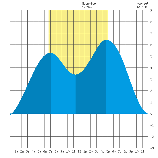 Napa tide chart for Thursday, November 7, 2024