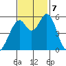 Napa tide chart for Thursday, November 7, 2024