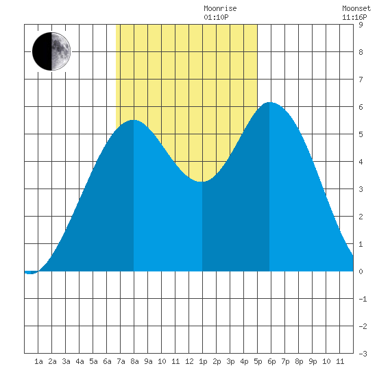 Napa tide chart for Friday, November 8, 2024
