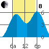 Napa tide chart for Friday, November 8, 2024