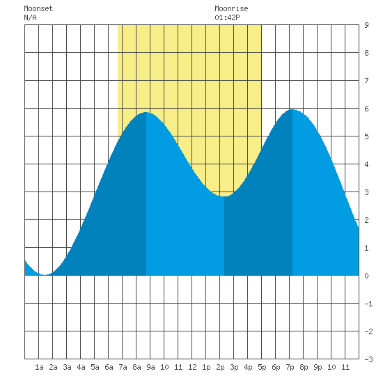 Napa tide chart for Saturday, November 9, 2024