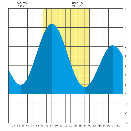 Napa tide chart for Tuesday, December 10, 2024