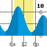 Napa tide chart for Tuesday, December 10, 2024