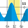 Napa tide chart for Wednesday, December 11, 2024