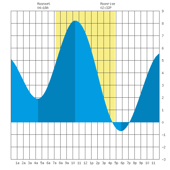 Napa tide chart for Thursday, December 12, 2024