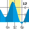 Napa tide chart for Thursday, December 12, 2024